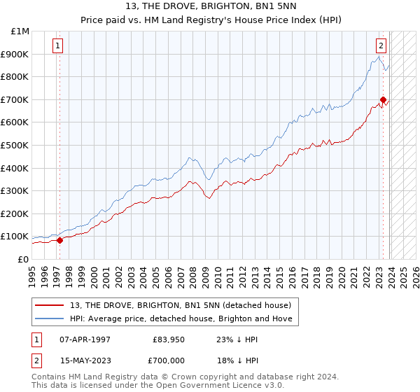 13, THE DROVE, BRIGHTON, BN1 5NN: Price paid vs HM Land Registry's House Price Index