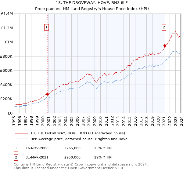 13, THE DROVEWAY, HOVE, BN3 6LF: Price paid vs HM Land Registry's House Price Index