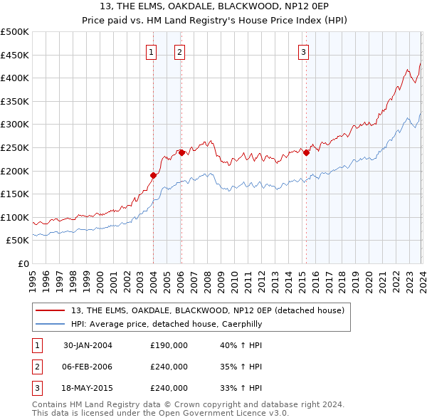 13, THE ELMS, OAKDALE, BLACKWOOD, NP12 0EP: Price paid vs HM Land Registry's House Price Index