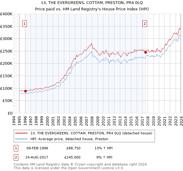 13, THE EVERGREENS, COTTAM, PRESTON, PR4 0LQ: Price paid vs HM Land Registry's House Price Index