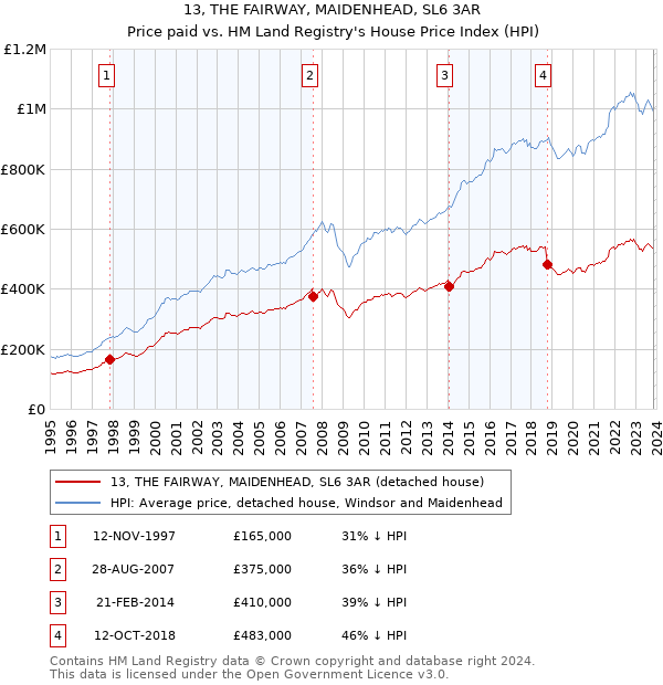 13, THE FAIRWAY, MAIDENHEAD, SL6 3AR: Price paid vs HM Land Registry's House Price Index