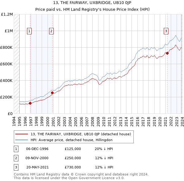 13, THE FAIRWAY, UXBRIDGE, UB10 0JP: Price paid vs HM Land Registry's House Price Index