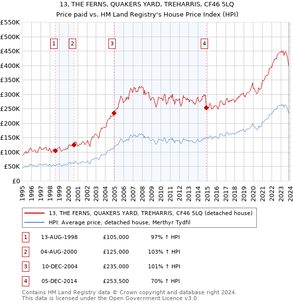 13, THE FERNS, QUAKERS YARD, TREHARRIS, CF46 5LQ: Price paid vs HM Land Registry's House Price Index