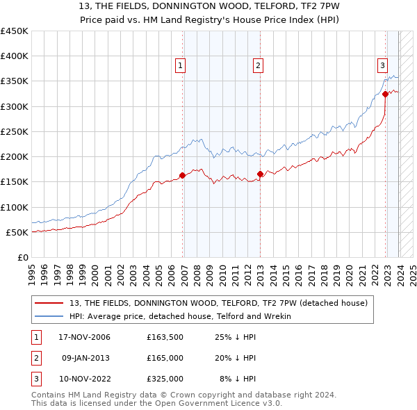 13, THE FIELDS, DONNINGTON WOOD, TELFORD, TF2 7PW: Price paid vs HM Land Registry's House Price Index