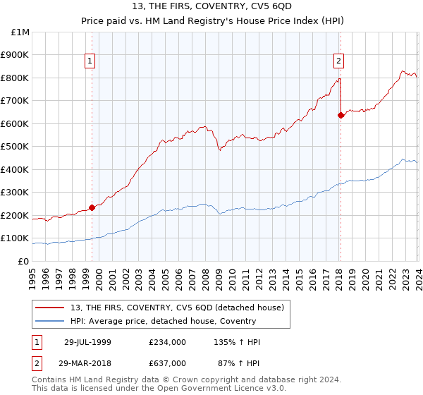 13, THE FIRS, COVENTRY, CV5 6QD: Price paid vs HM Land Registry's House Price Index