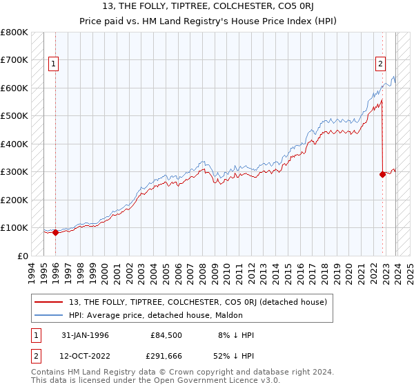 13, THE FOLLY, TIPTREE, COLCHESTER, CO5 0RJ: Price paid vs HM Land Registry's House Price Index