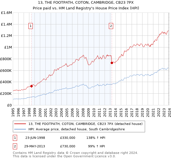 13, THE FOOTPATH, COTON, CAMBRIDGE, CB23 7PX: Price paid vs HM Land Registry's House Price Index
