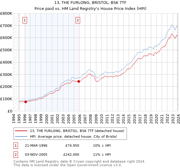 13, THE FURLONG, BRISTOL, BS6 7TF: Price paid vs HM Land Registry's House Price Index
