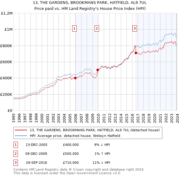 13, THE GARDENS, BROOKMANS PARK, HATFIELD, AL9 7UL: Price paid vs HM Land Registry's House Price Index