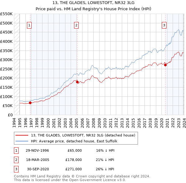 13, THE GLADES, LOWESTOFT, NR32 3LG: Price paid vs HM Land Registry's House Price Index