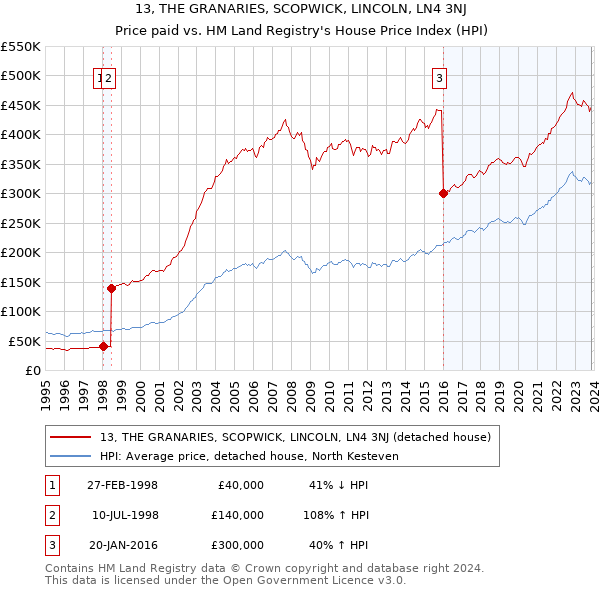 13, THE GRANARIES, SCOPWICK, LINCOLN, LN4 3NJ: Price paid vs HM Land Registry's House Price Index