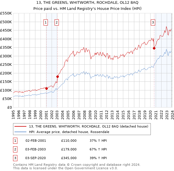 13, THE GREENS, WHITWORTH, ROCHDALE, OL12 8AQ: Price paid vs HM Land Registry's House Price Index