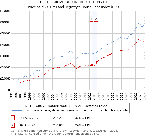 13, THE GROVE, BOURNEMOUTH, BH9 2TR: Price paid vs HM Land Registry's House Price Index