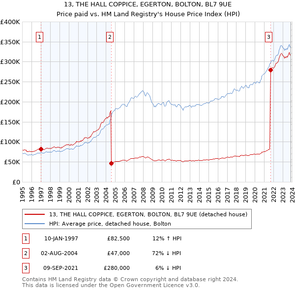 13, THE HALL COPPICE, EGERTON, BOLTON, BL7 9UE: Price paid vs HM Land Registry's House Price Index
