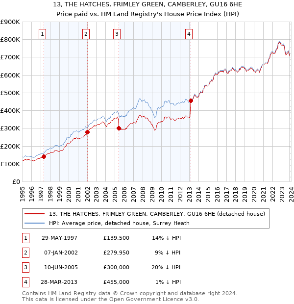13, THE HATCHES, FRIMLEY GREEN, CAMBERLEY, GU16 6HE: Price paid vs HM Land Registry's House Price Index