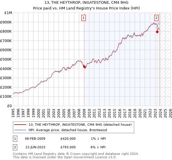 13, THE HEYTHROP, INGATESTONE, CM4 9HG: Price paid vs HM Land Registry's House Price Index