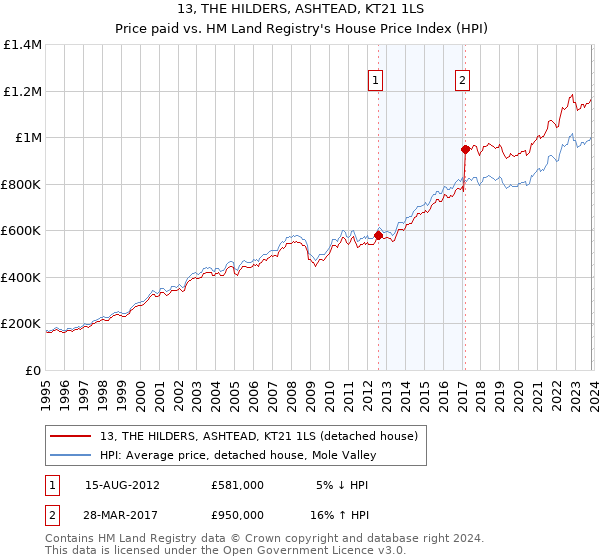 13, THE HILDERS, ASHTEAD, KT21 1LS: Price paid vs HM Land Registry's House Price Index