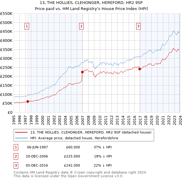 13, THE HOLLIES, CLEHONGER, HEREFORD, HR2 9SP: Price paid vs HM Land Registry's House Price Index
