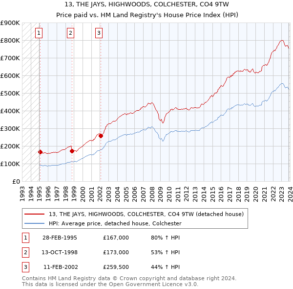 13, THE JAYS, HIGHWOODS, COLCHESTER, CO4 9TW: Price paid vs HM Land Registry's House Price Index