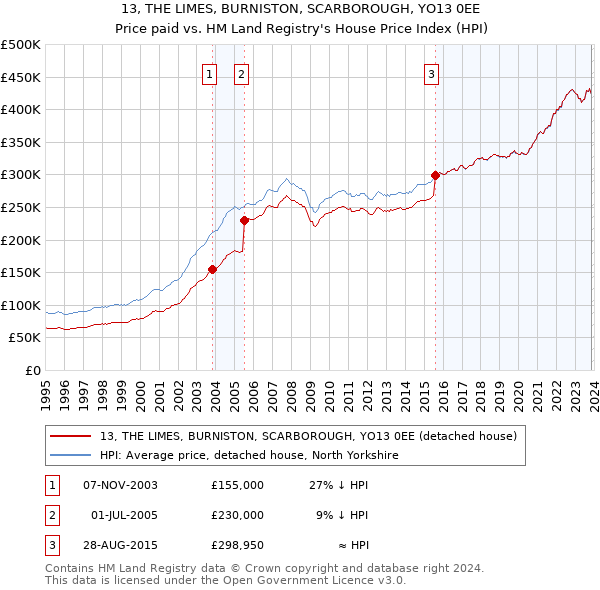 13, THE LIMES, BURNISTON, SCARBOROUGH, YO13 0EE: Price paid vs HM Land Registry's House Price Index