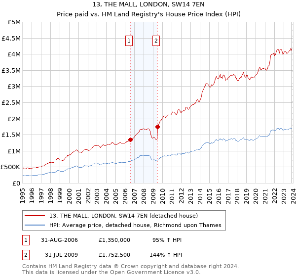13, THE MALL, LONDON, SW14 7EN: Price paid vs HM Land Registry's House Price Index