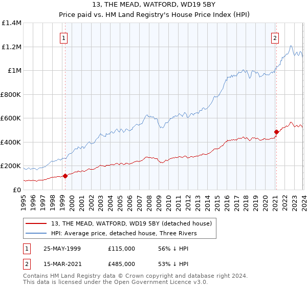 13, THE MEAD, WATFORD, WD19 5BY: Price paid vs HM Land Registry's House Price Index