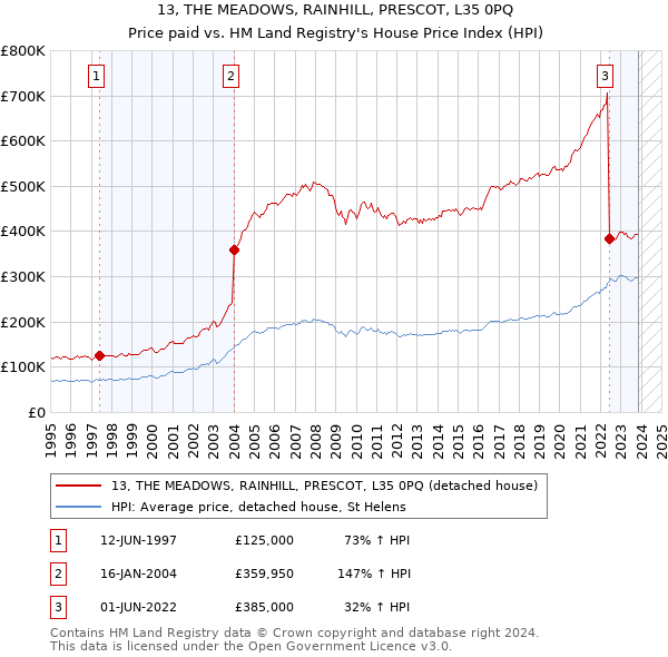 13, THE MEADOWS, RAINHILL, PRESCOT, L35 0PQ: Price paid vs HM Land Registry's House Price Index