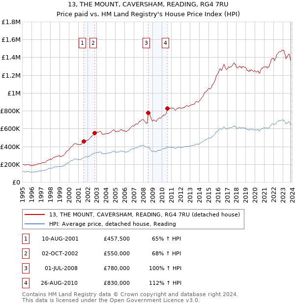 13, THE MOUNT, CAVERSHAM, READING, RG4 7RU: Price paid vs HM Land Registry's House Price Index