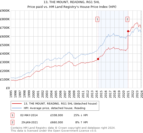 13, THE MOUNT, READING, RG1 5HL: Price paid vs HM Land Registry's House Price Index