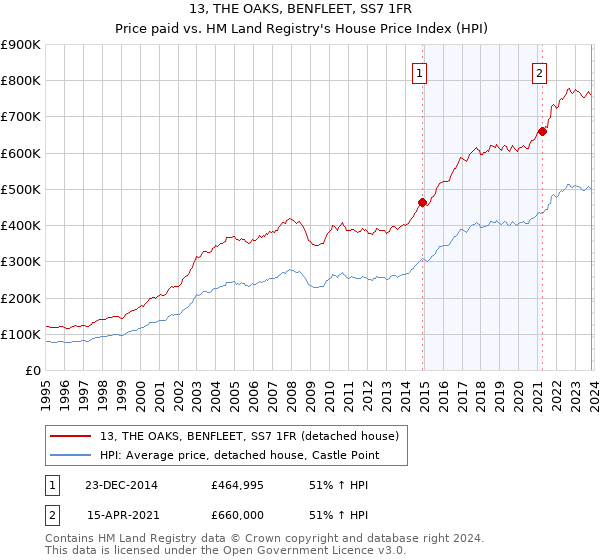 13, THE OAKS, BENFLEET, SS7 1FR: Price paid vs HM Land Registry's House Price Index