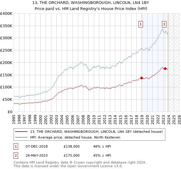 13, THE ORCHARD, WASHINGBOROUGH, LINCOLN, LN4 1BY: Price paid vs HM Land Registry's House Price Index