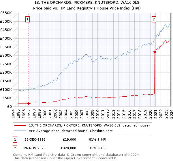 13, THE ORCHARDS, PICKMERE, KNUTSFORD, WA16 0LS: Price paid vs HM Land Registry's House Price Index