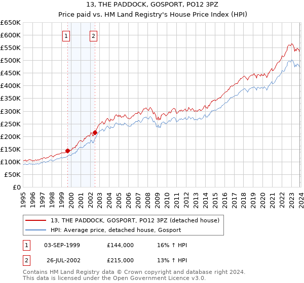 13, THE PADDOCK, GOSPORT, PO12 3PZ: Price paid vs HM Land Registry's House Price Index