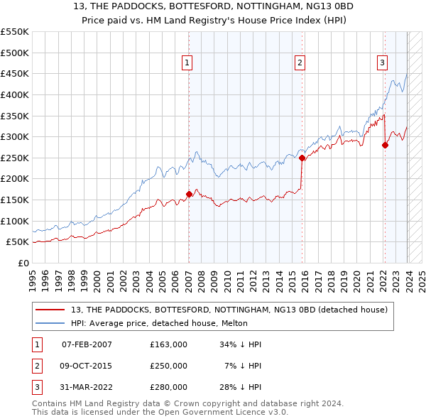 13, THE PADDOCKS, BOTTESFORD, NOTTINGHAM, NG13 0BD: Price paid vs HM Land Registry's House Price Index