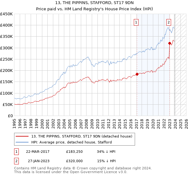 13, THE PIPPINS, STAFFORD, ST17 9DN: Price paid vs HM Land Registry's House Price Index