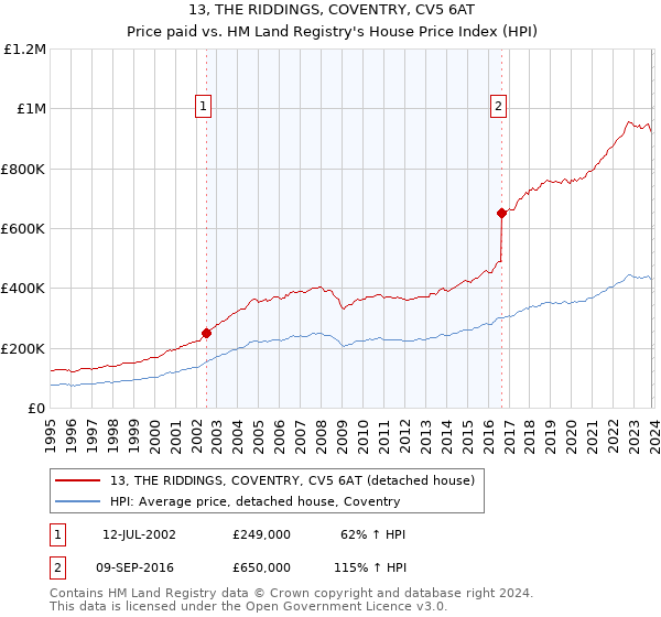 13, THE RIDDINGS, COVENTRY, CV5 6AT: Price paid vs HM Land Registry's House Price Index