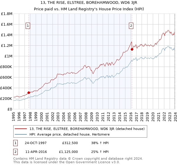 13, THE RISE, ELSTREE, BOREHAMWOOD, WD6 3JR: Price paid vs HM Land Registry's House Price Index