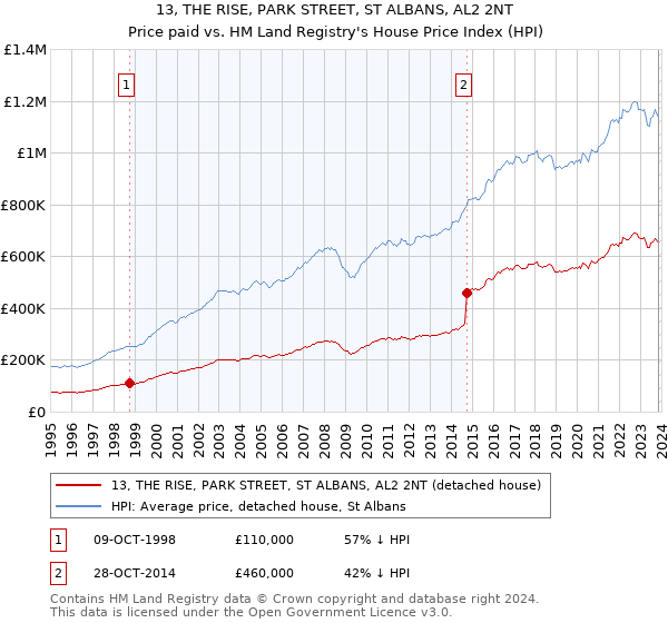 13, THE RISE, PARK STREET, ST ALBANS, AL2 2NT: Price paid vs HM Land Registry's House Price Index