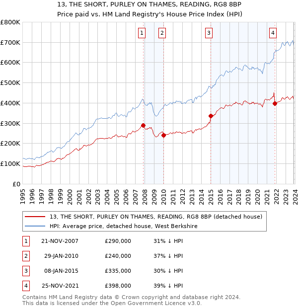 13, THE SHORT, PURLEY ON THAMES, READING, RG8 8BP: Price paid vs HM Land Registry's House Price Index