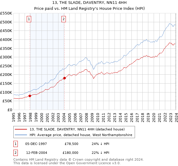 13, THE SLADE, DAVENTRY, NN11 4HH: Price paid vs HM Land Registry's House Price Index