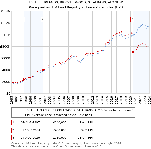13, THE UPLANDS, BRICKET WOOD, ST ALBANS, AL2 3UW: Price paid vs HM Land Registry's House Price Index