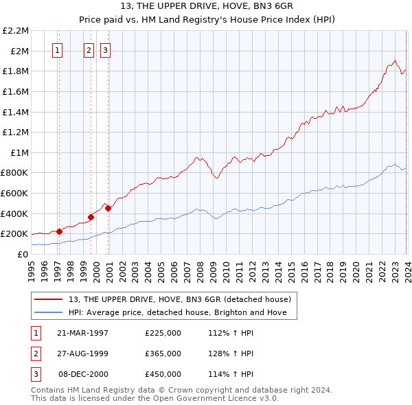 13, THE UPPER DRIVE, HOVE, BN3 6GR: Price paid vs HM Land Registry's House Price Index