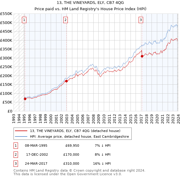 13, THE VINEYARDS, ELY, CB7 4QG: Price paid vs HM Land Registry's House Price Index