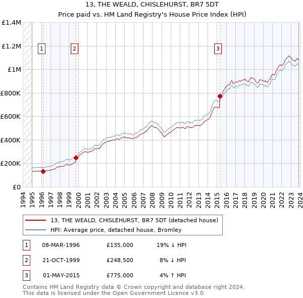 13, THE WEALD, CHISLEHURST, BR7 5DT: Price paid vs HM Land Registry's House Price Index
