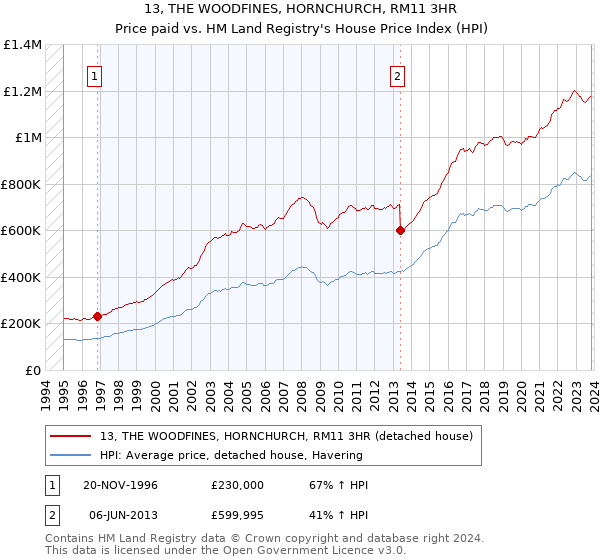 13, THE WOODFINES, HORNCHURCH, RM11 3HR: Price paid vs HM Land Registry's House Price Index