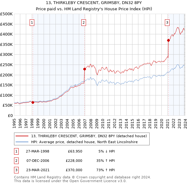 13, THIRKLEBY CRESCENT, GRIMSBY, DN32 8PY: Price paid vs HM Land Registry's House Price Index