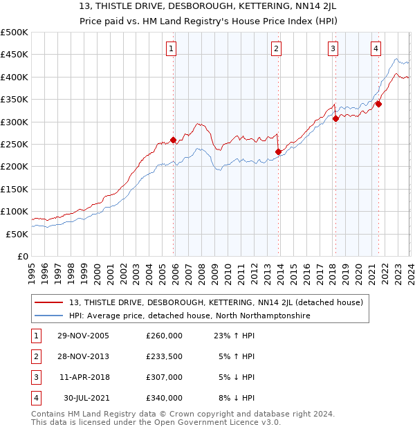 13, THISTLE DRIVE, DESBOROUGH, KETTERING, NN14 2JL: Price paid vs HM Land Registry's House Price Index