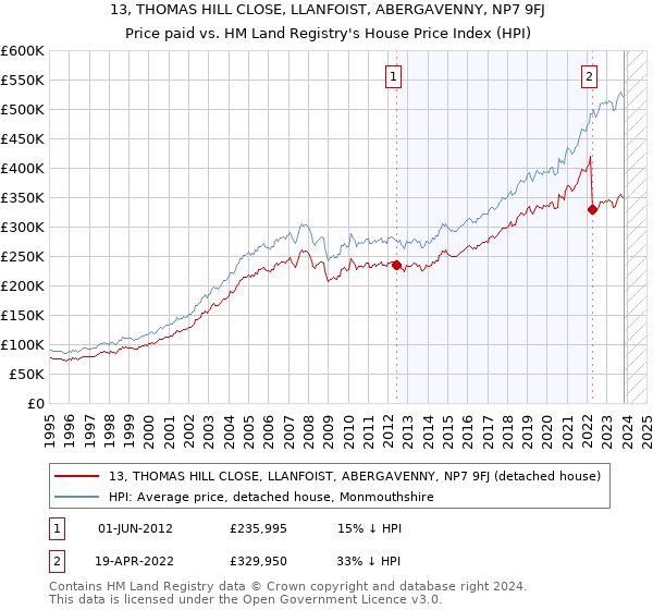 13, THOMAS HILL CLOSE, LLANFOIST, ABERGAVENNY, NP7 9FJ: Price paid vs HM Land Registry's House Price Index