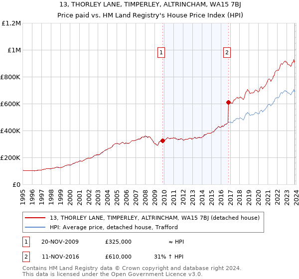 13, THORLEY LANE, TIMPERLEY, ALTRINCHAM, WA15 7BJ: Price paid vs HM Land Registry's House Price Index