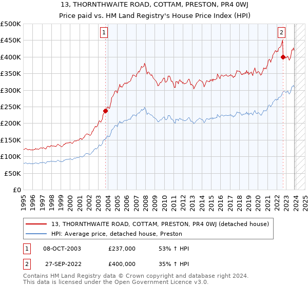 13, THORNTHWAITE ROAD, COTTAM, PRESTON, PR4 0WJ: Price paid vs HM Land Registry's House Price Index